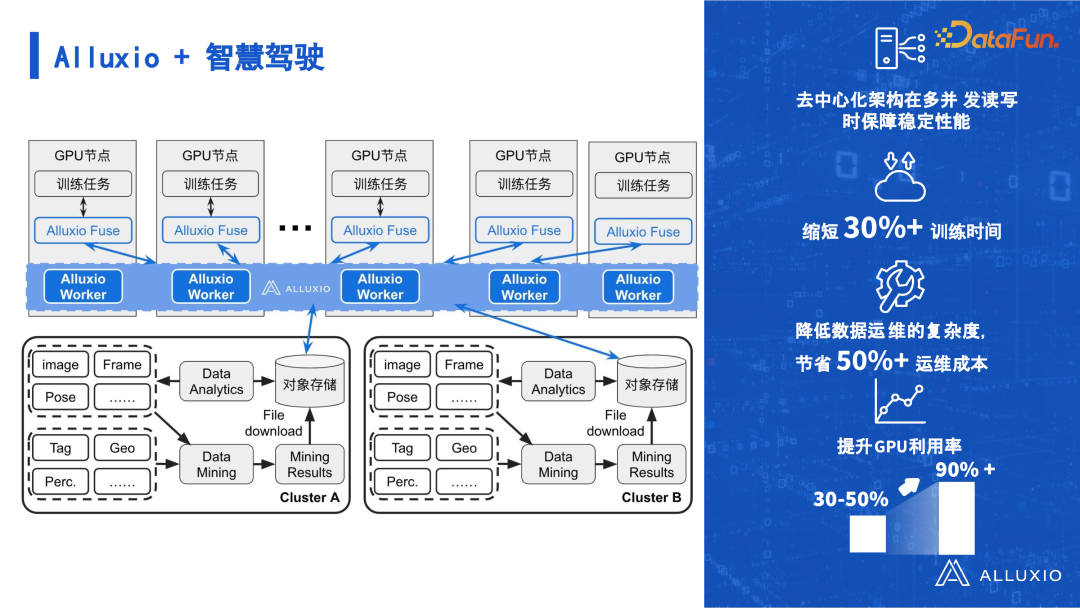有效解决数据驱动型人工智能面临的 I/O 挑战 配图 12