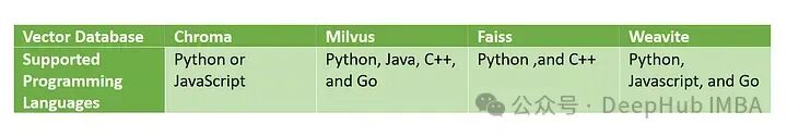 开源向量数据库比较：Chroma, Milvus, Faiss,Weaviate 配图 9
