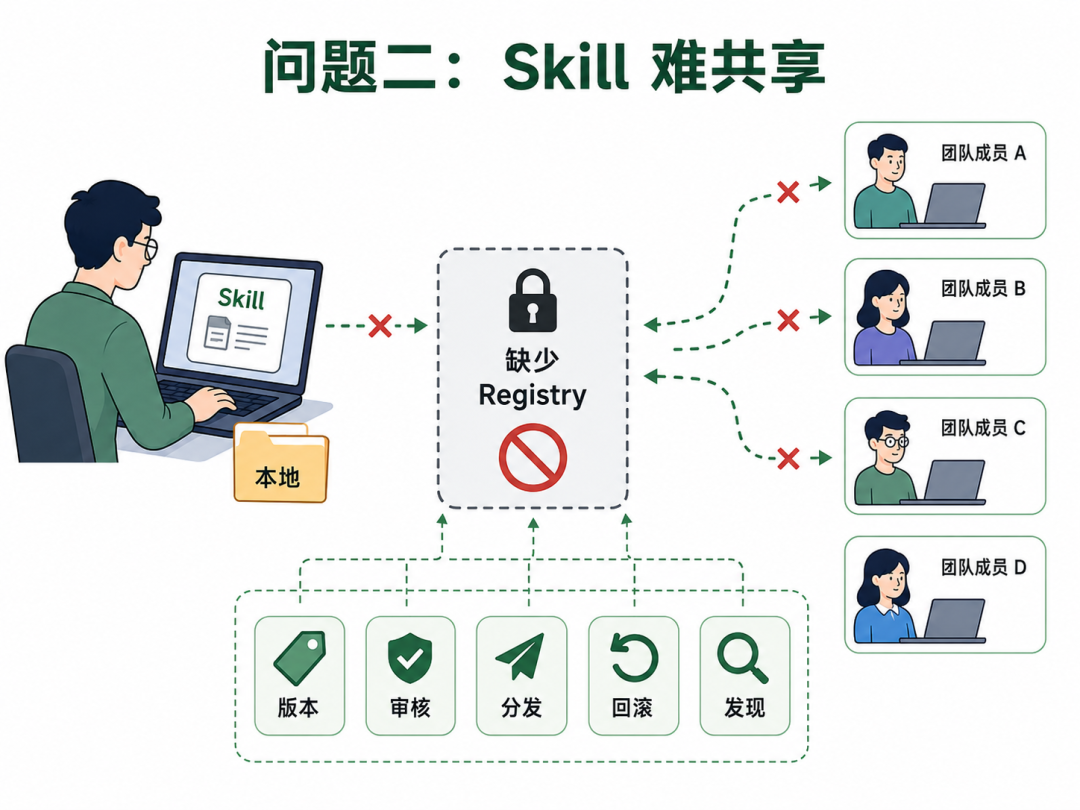 SkillClaw × Nacos：从一次 Agent 会话到可治理 Skill Registry 的自动演化闭环 配图 2
