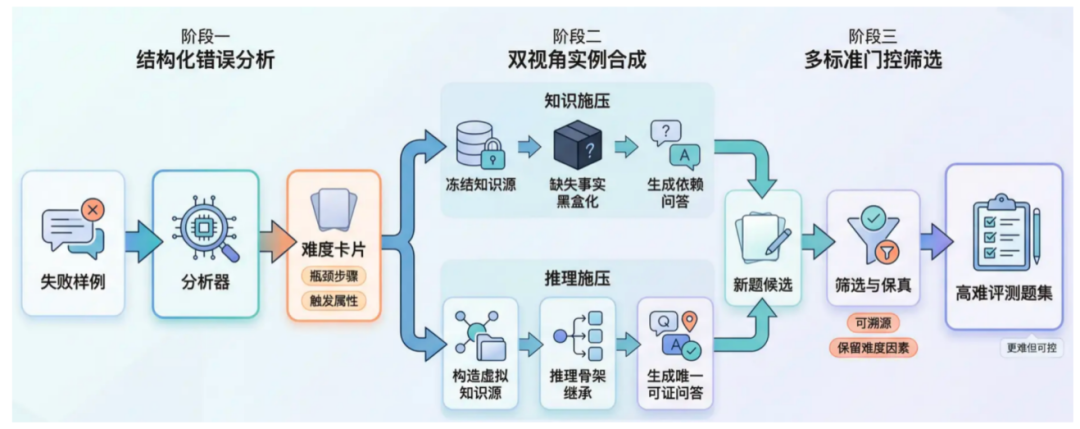 图13 Dynamic OneEval三阶段闭环（错误分析 → 双视角实例合成 → 多标准门控筛选）
