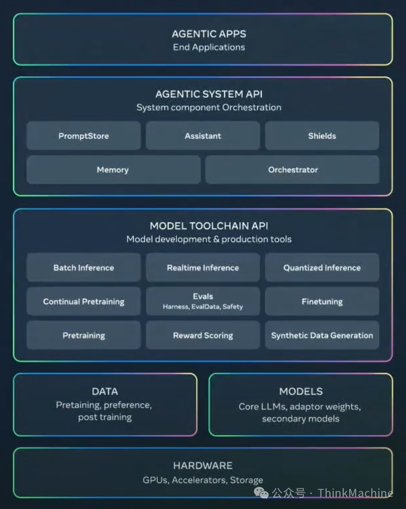 大型企业建设大模型应用共性能力平台的最新参考架构-Meta的Llama Stack 配图 4