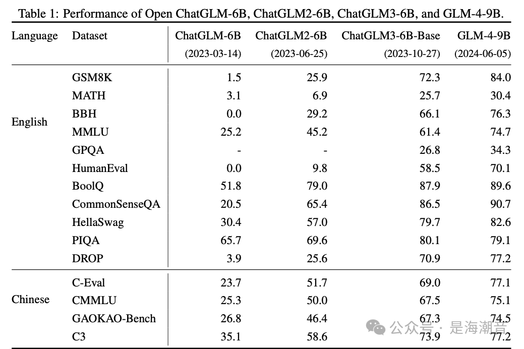 GLM4-9B 介绍 配图 4