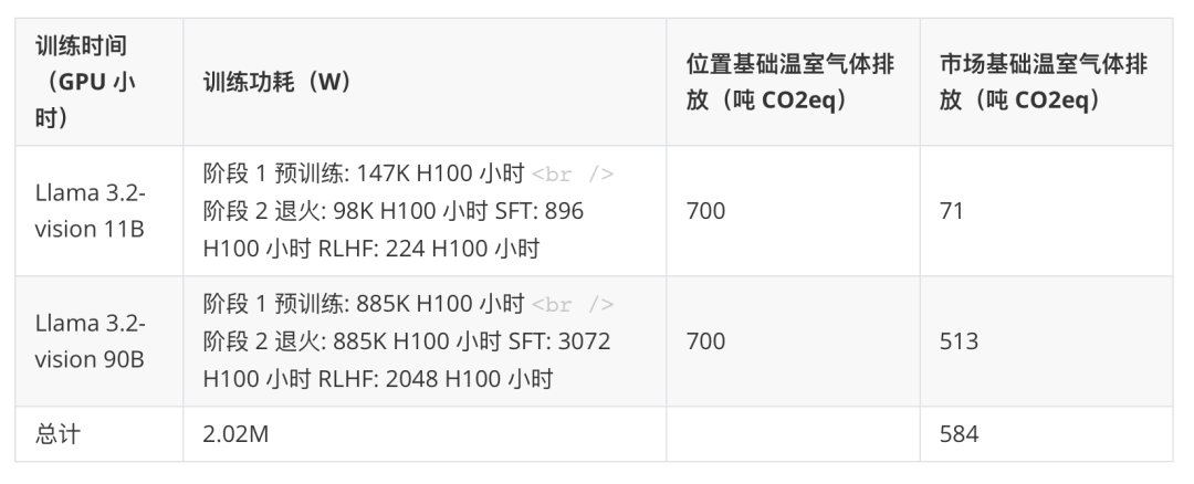 Llama 3.2：通过开放、可定制的模型彻底改变边缘人工智能和视觉 配图 13