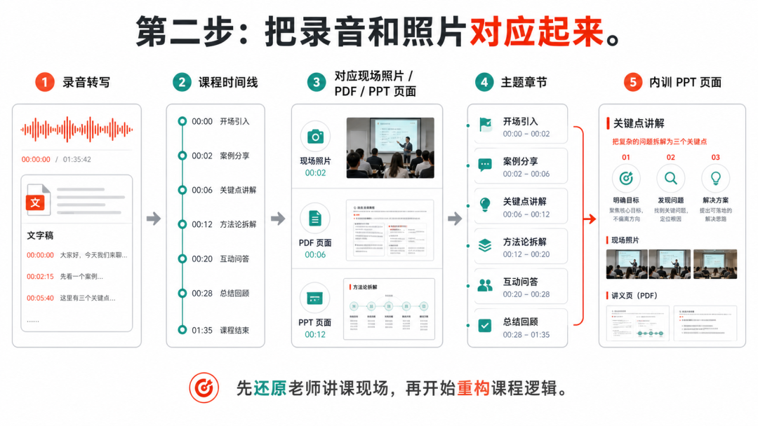 我是怎么把几十万的课程，蒸馏成公司 AI Skill 和内部使用网站 配图 4