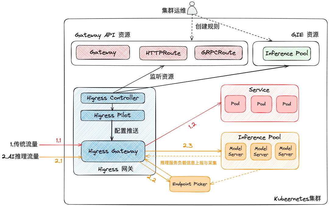 Higress 已支持全新 Gateway API 及其 AI 推理扩展 配图 3