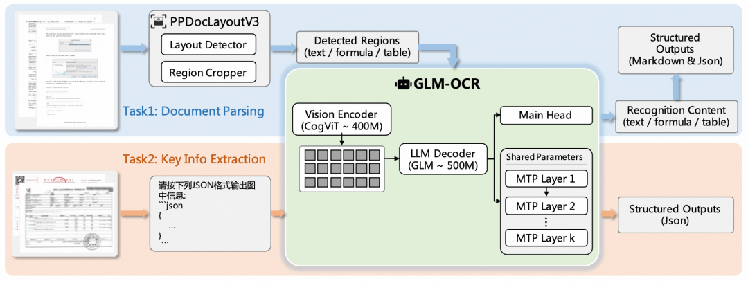 GLM-OCR技术细节全公开 配图 2