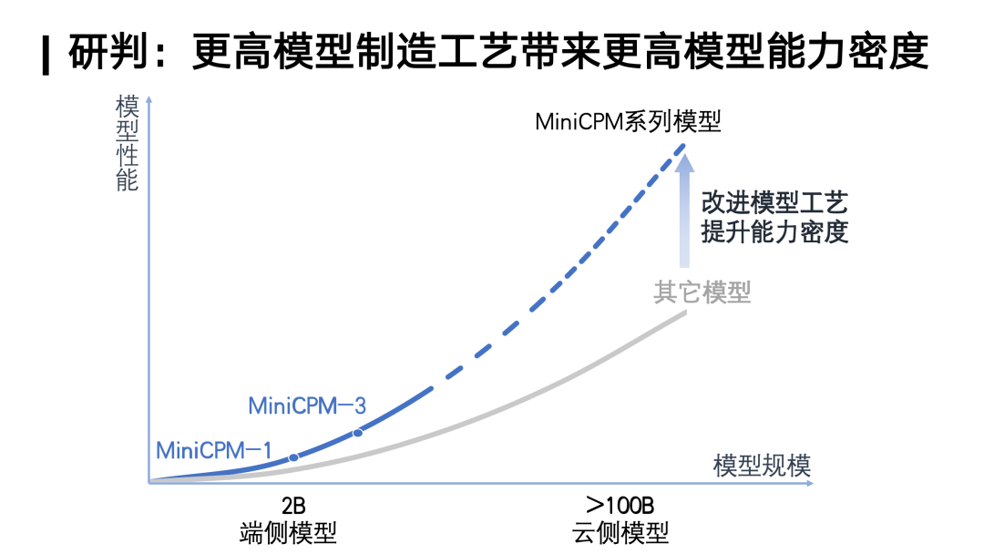 对话面壁智能刘知远：Densing Law是大模型能力的另一个度量衡｜甲子光年 配图 19