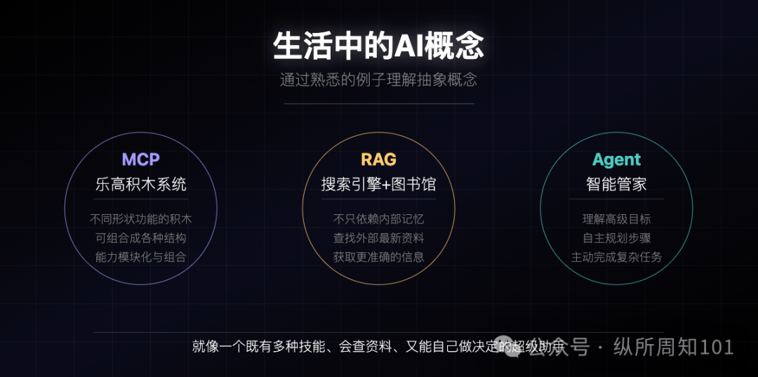 MCP、RAG、Agent之间的概念和关系，被我和AI协作的12张图总结了 配图 11