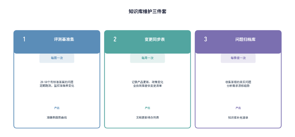 企业知识库上线那天是它最准的一天，3个月后准确率从92%跌到74%，没有人改过一行配置 配图 4