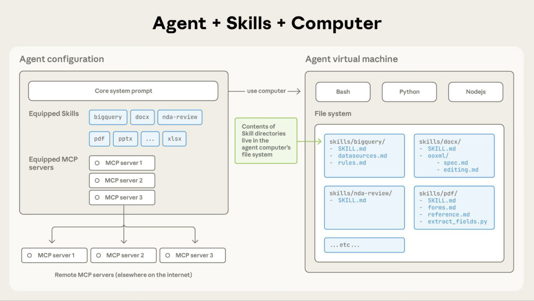 从 Prompt 到 Agent Skills：AI 在业务场景应用有了新玩法！（附私董会Case） 配图 6