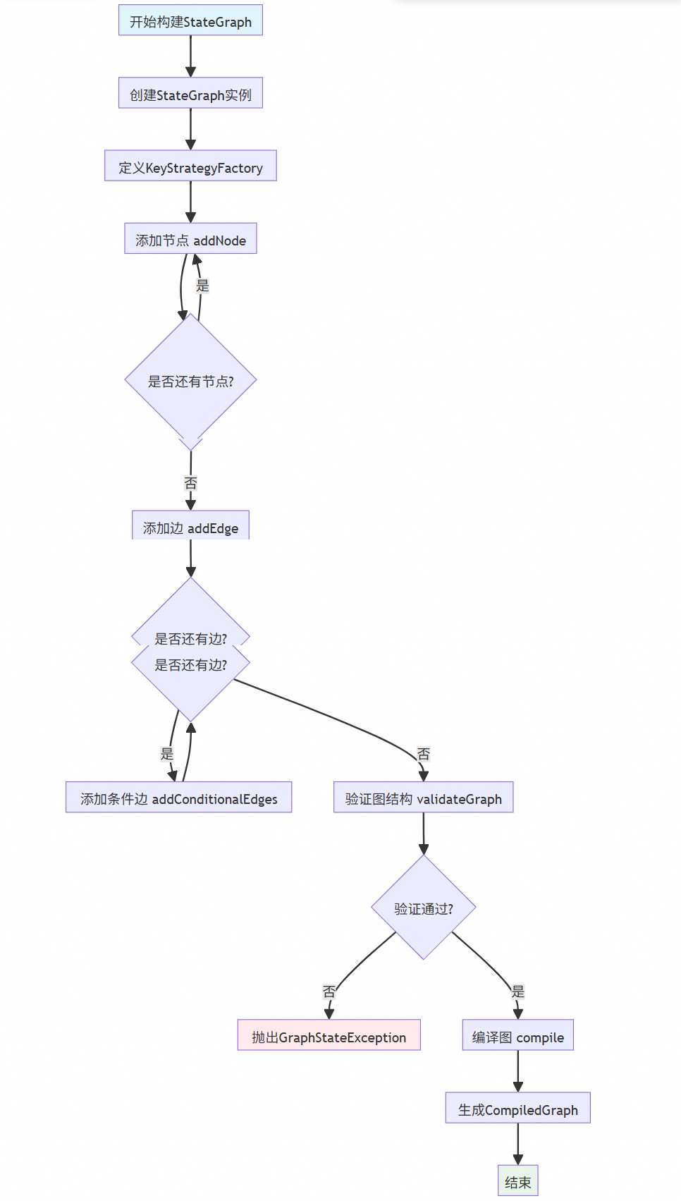 让复杂 AI 应用构建就像搭积木：Spring AI Alibaba Graph 使用指南与源码解读 配图 7