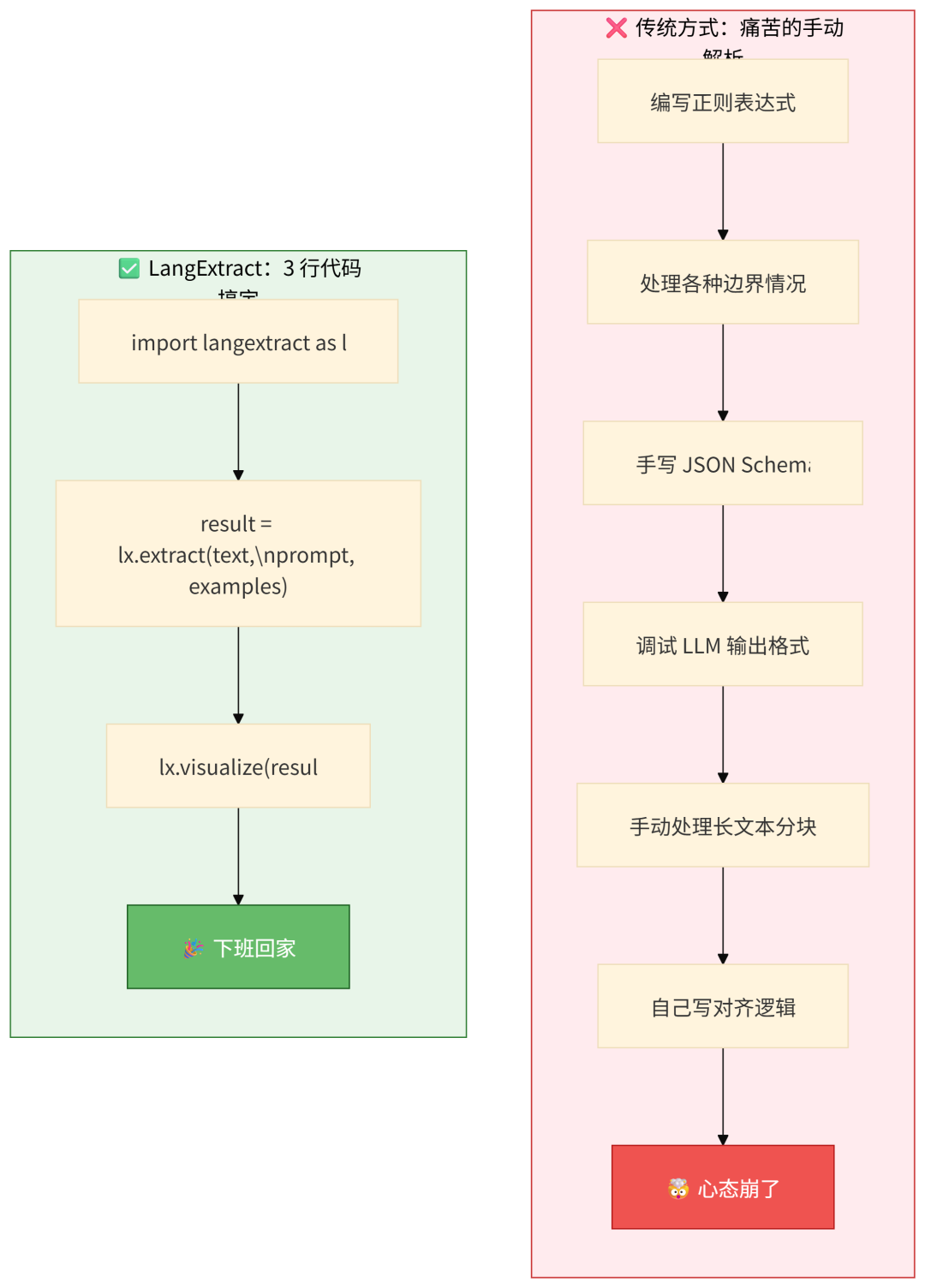 Google 悄悄开源了一个「数据提取神器」，3 行代码干掉你 500 行正则
