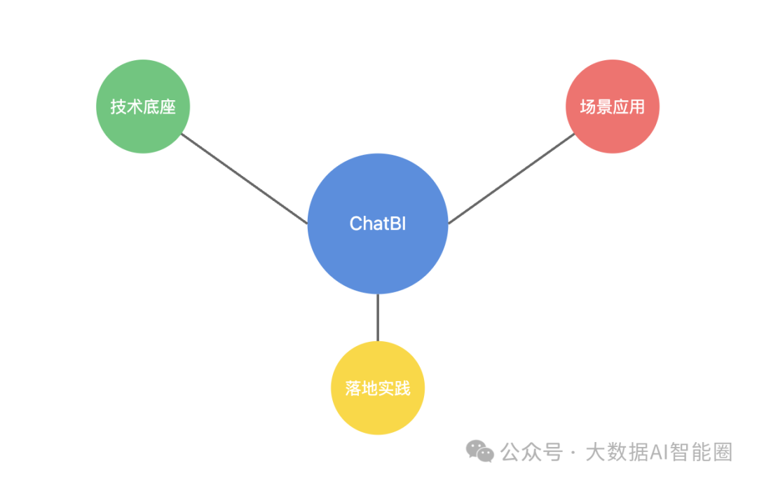 一个数据总监的ChatBI翻车自白：我们都想错了