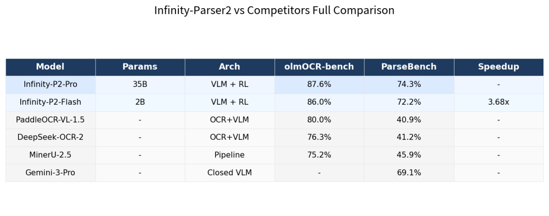 还在用 MinerU 解析 PDF？这个 2B 小模型直接把 olmOCR-bench 刷到 87.6%，速度还快 3.68 倍 配图 5