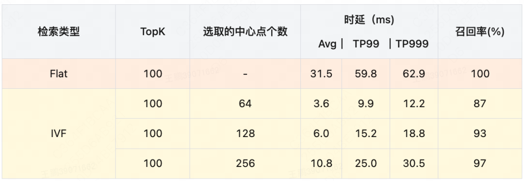美团外卖基于GPU的向量检索系统实践 配图 10