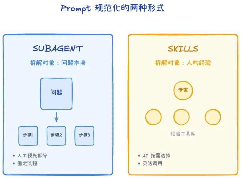 Subagent 与 Skills 的本质 配图 2