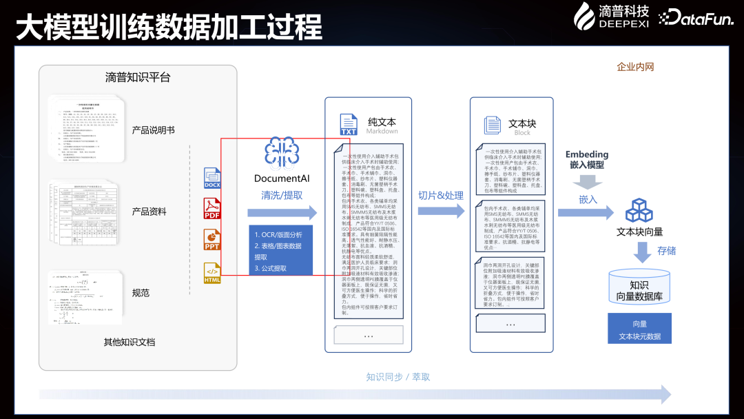 Deepexi滴普企业大模型在智能制造行业的落地实践 配图 6