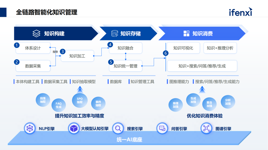 构建企业专属大模型知识库，解决企业知识管理与应用难点 配图 3