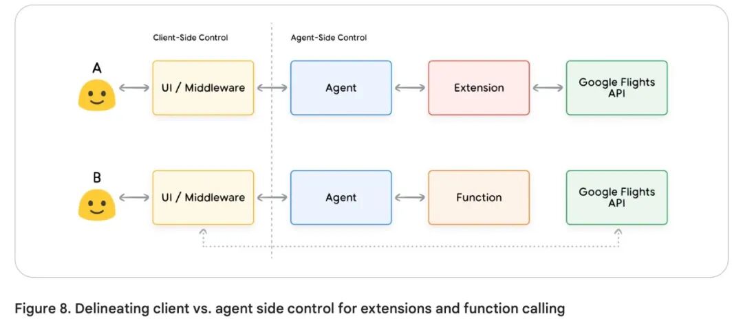 谷歌 AI Agent 白皮书（3）--工具 配图 7
