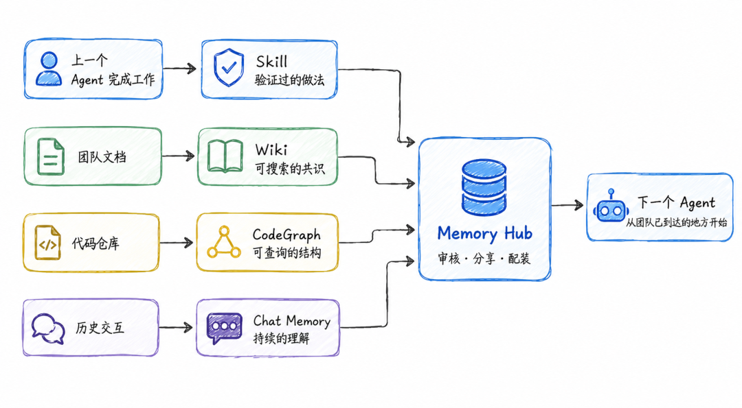 腾讯云Team Memory来了！ 配图 3