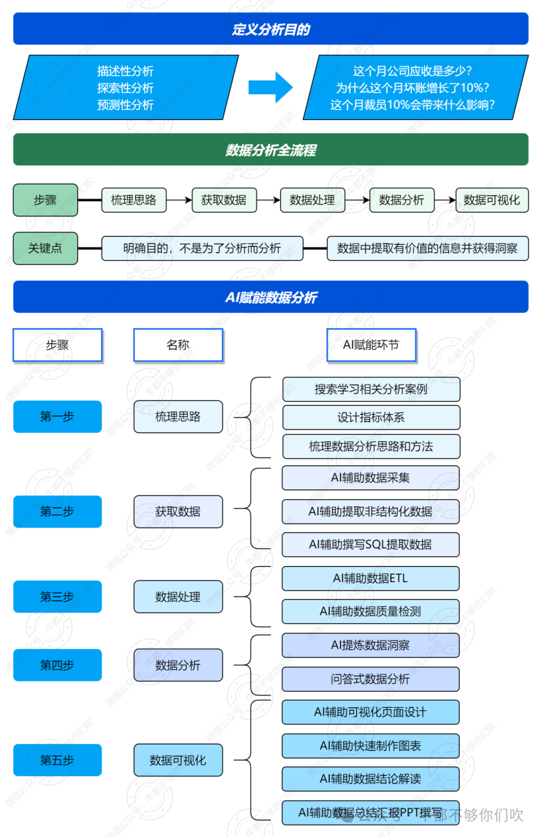 AI赋能，人人都是数据分析师