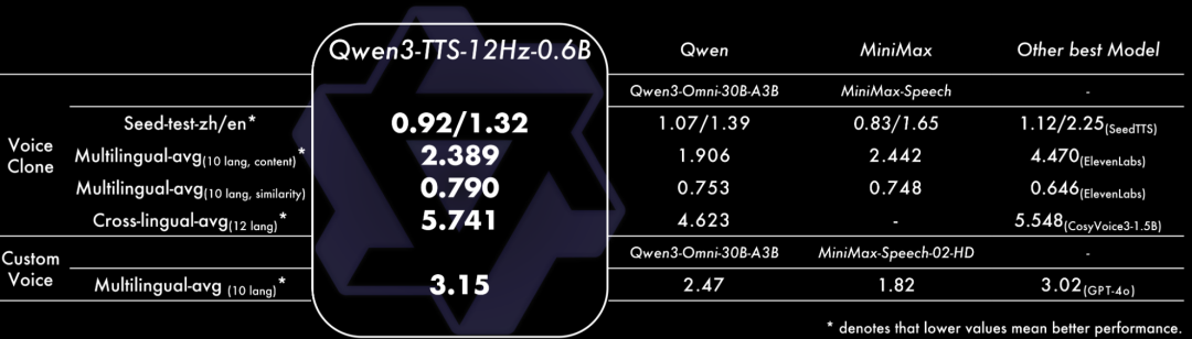 阿里开源 Qwen3-TTS 全家桶！语音设计、克隆、生成全打包，开源 2 天 3K Star！ 配图 6