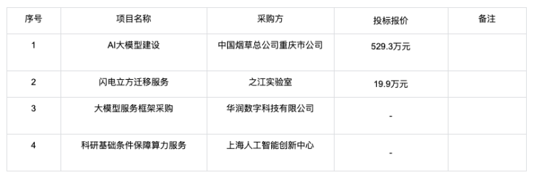 大模型的招投标订单都被谁拿走了？ 配图 10