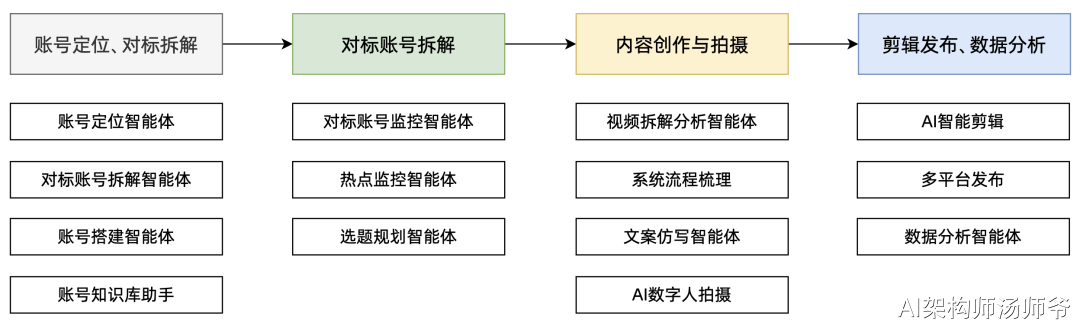 营销增长