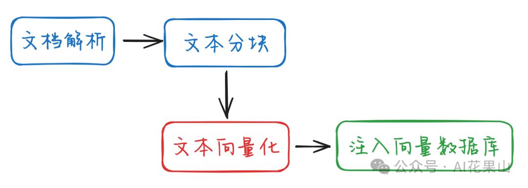 RAG 高效应用指南：Embedding 模型的选择和微调 配图 3