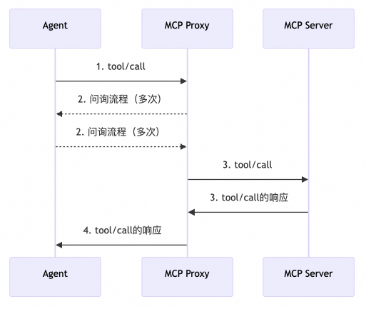 Human In the Loop竟然可以是个MCP? 配图 4