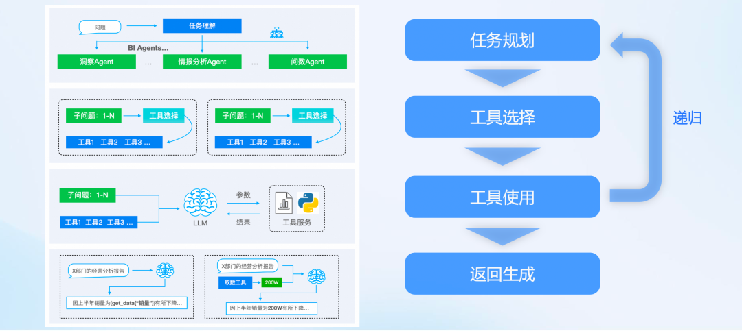 如何让大模型「读懂」企业数据？——从“单一问数”到“复杂决策”的智能跃迁 配图 4