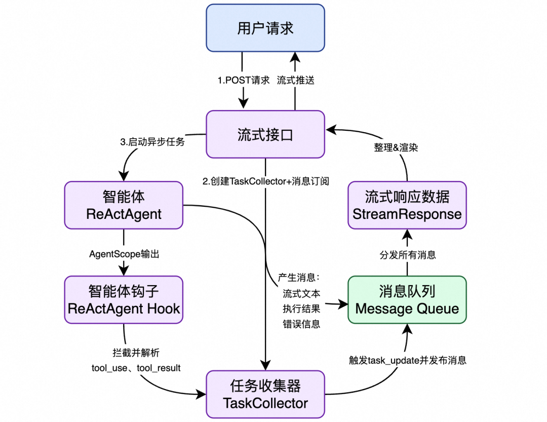 准确率提升至 90%，阿里商旅基于 AgentScope 构建多智能体差旅助手最佳实践 配图 9