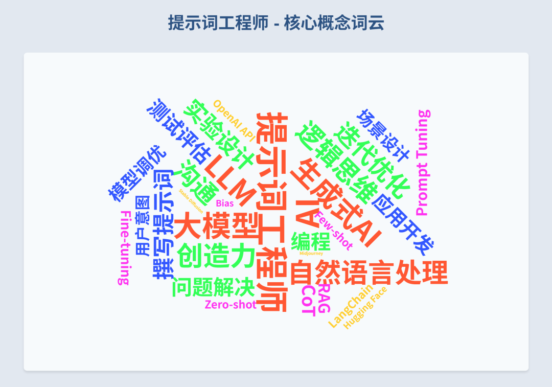 图解提示词工程-Prompt Engineering、智能体-Agent（附知识可视化图谱及学习掌握情况测试提示词 ） 配图 17