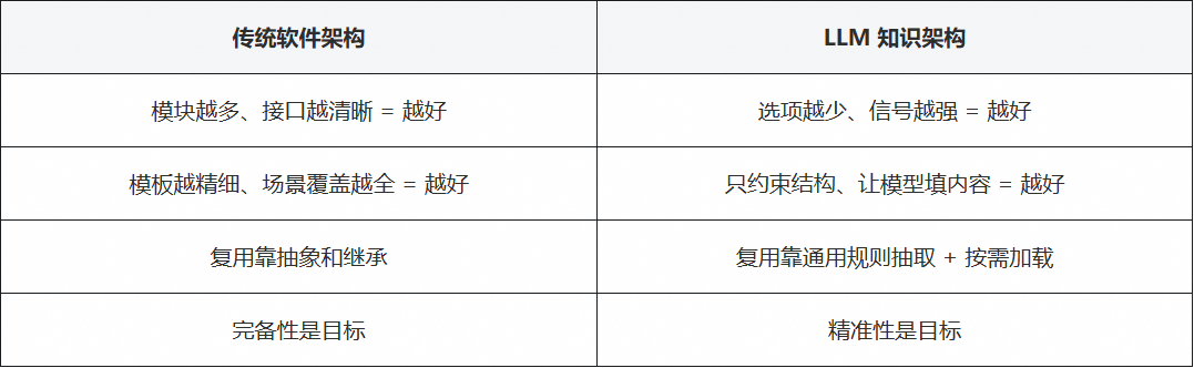 面向复杂业务场景的智能分析 Skills 架构设计与演进实践 配图 12