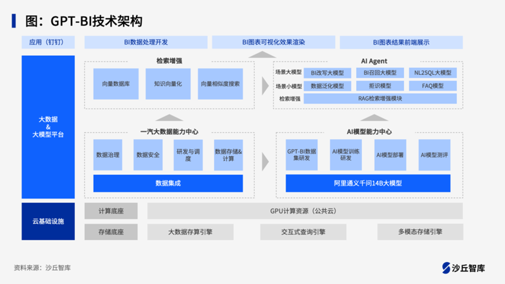 GPT-BI技术架构