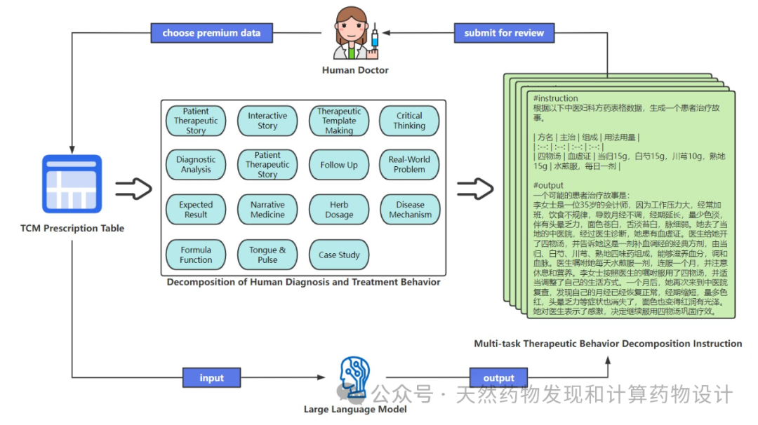 盘点已问世的中医药大语言模型 配图 3