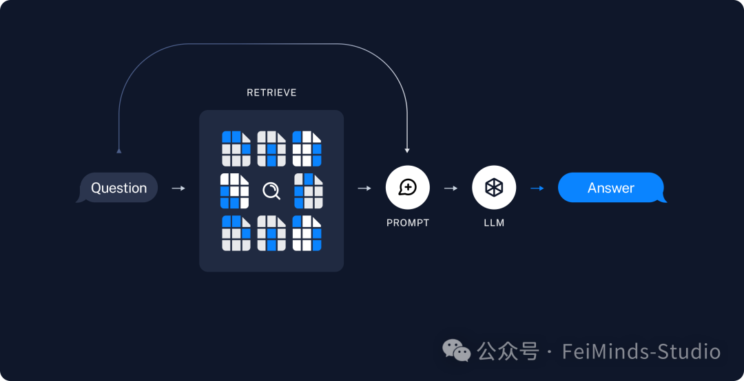 聊聊最近“大火”的RAG 配图 2