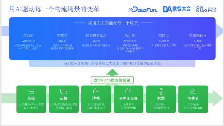 介绍菜鸟集团ChatBI在物流领域实践及招人 配图 14