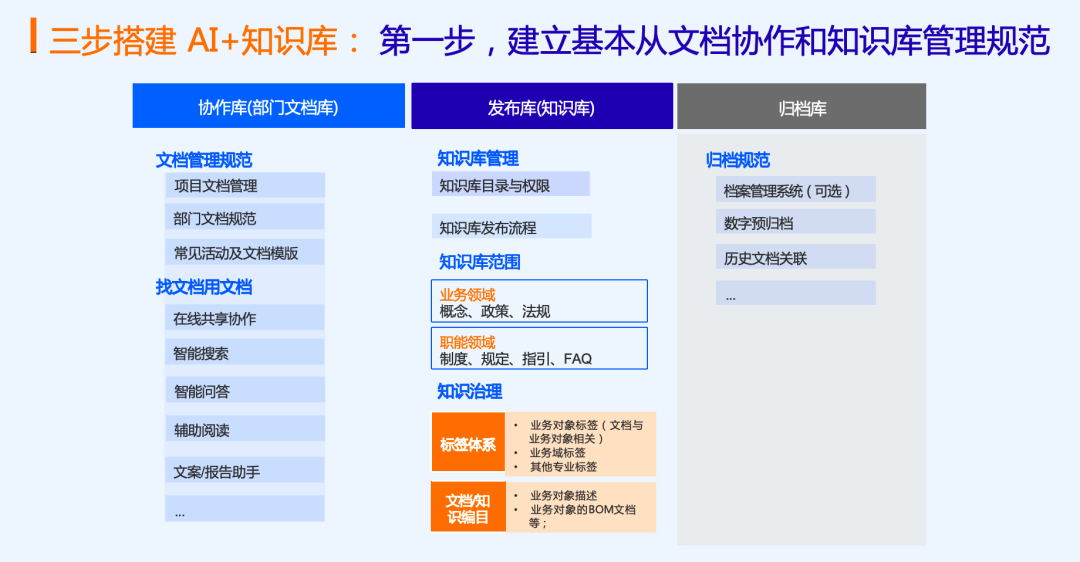 从 “查资料两小时” 到 “问答一秒出”：DATA+AI 架构重构智能云盘新体验 配图 5