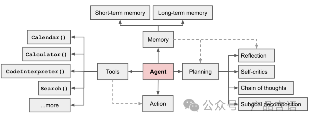 什么是AI Agent（智能体）？ 配图 2