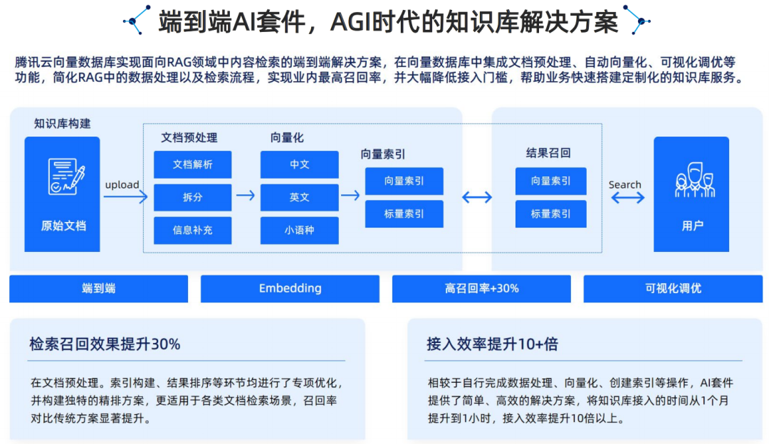 腾讯云生成式AI产品解决方案深度分析 2024 配图 10