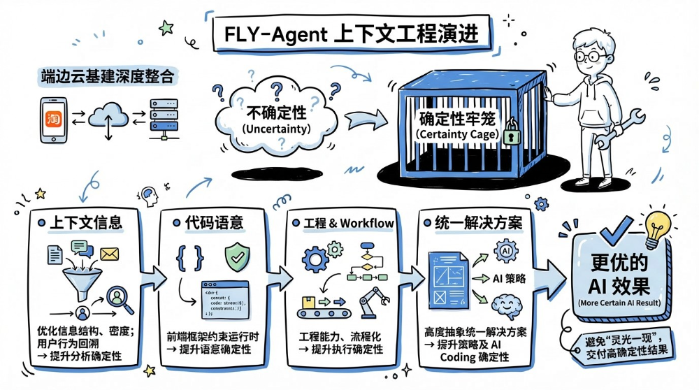 淘宝跨端体验优化 AI 演进之路 配图 12