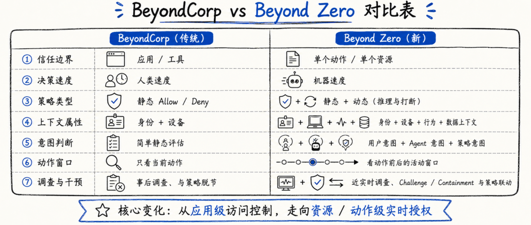 Beyond Zero:Google 正在重写 Agent 时代的企业零信任架构 配图 3