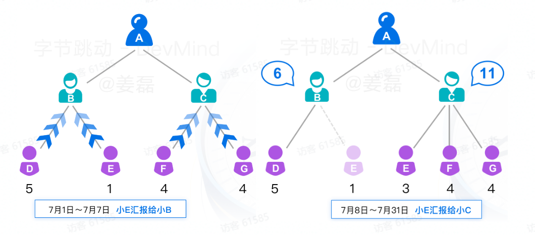 覆盖数万研发人员，字节跳动首次公开效能度量核心技术！ 配图 23