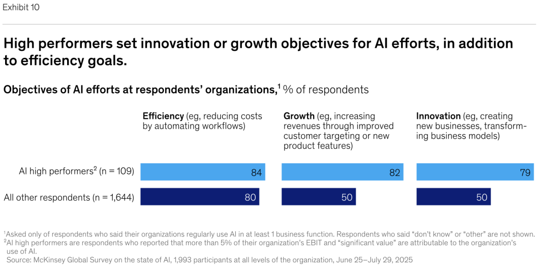 麦肯锡最新重量级报告：《The State of AI》全球企业AI应用现状——AI飞速普及，但能转化成利润的企业，只有 6% 配图 20
