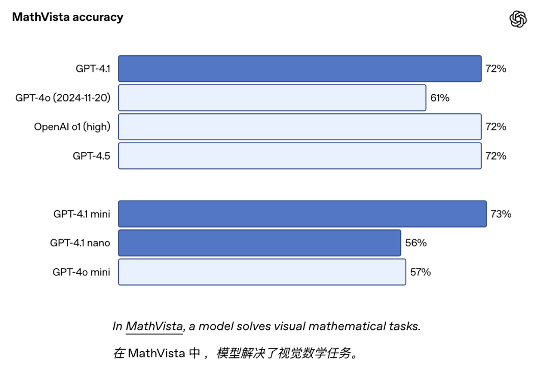 OpenAI推出首个Nano模型：GPT-4.1 ，百万上下文、代码能力大幅超越GPT4.5 配图 9