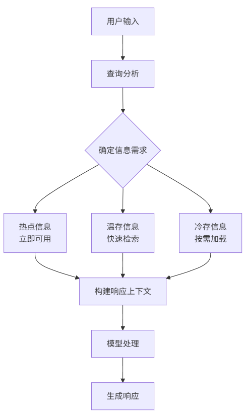 大模型上下文工程（Context Engineering）详解 配图 8