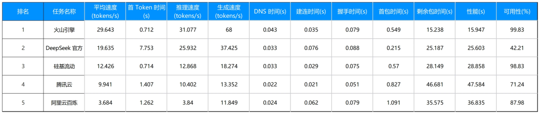 在火山引擎部署DeepSeek，更快、更省、更安全 配图 2