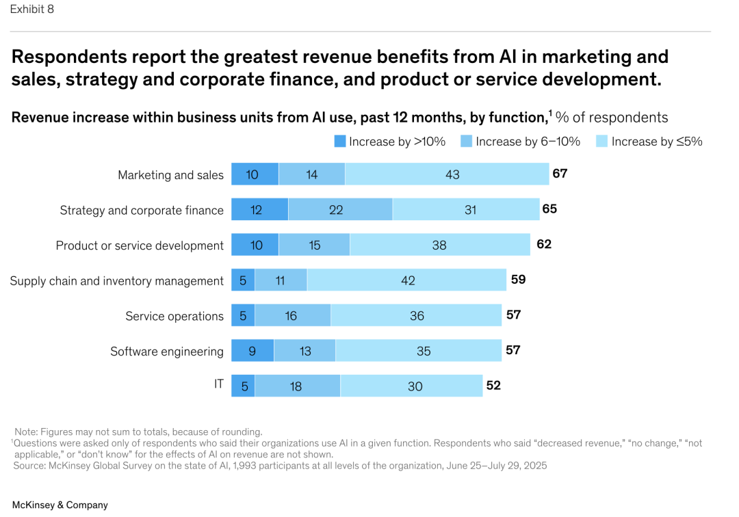 麦肯锡最新重量级报告：《The State of AI》全球企业AI应用现状——AI飞速普及，但能转化成利润的企业，只有 6% 配图 16
