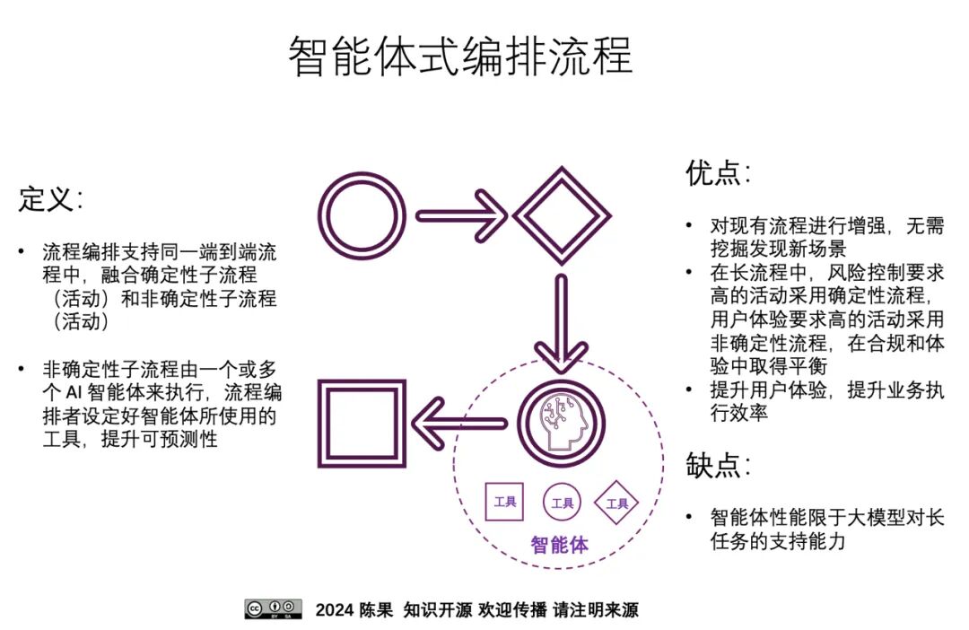 基于大模型的智能运营 ｜ 智能体式编排，业务流程管理的新阶段 配图 6